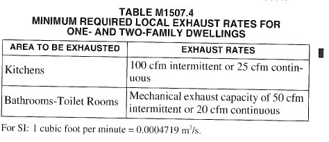 Table M1507.4